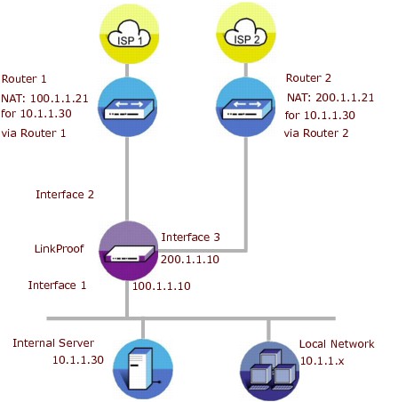 Edge router настройка vlan